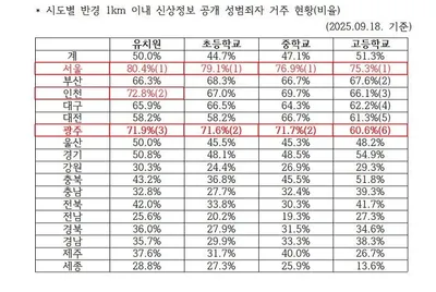 광주 학교 70% 반경 1km 내 성범죄자 거주… 전국 두 번째로 높아