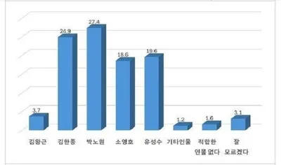 장성군수 판세…박노원, 김한종 제치고 지지율 1위