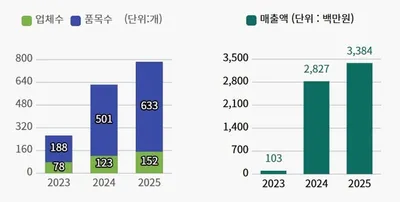 강진 반값여행 효과, 초록믿음 온라인 매출 34배 급증