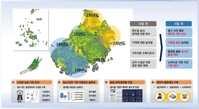 진도군, ‘노지 스마트농업-대파 육성지구’ 선정…3년간 95억 투입