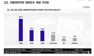 담양군수 여론조사 박종원 39.7% 1위…민주당 경선 ‘대세론’ 형성되나