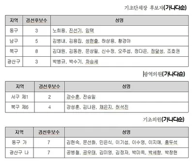 더불어민주당 광주시당 지방선거 경선절차·후보명단 공개