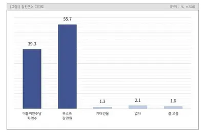 강진군수 여론조사 강진원 55.7%·차영수 39.3%