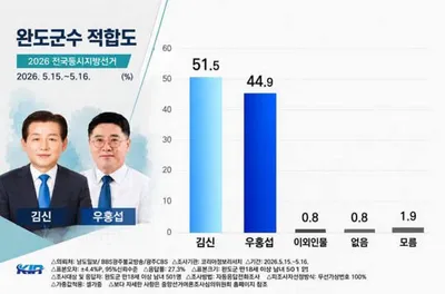 완도군수 선거, 숫자보다 눈길 끈 응답…‘무엇을 보고 선택하나’
