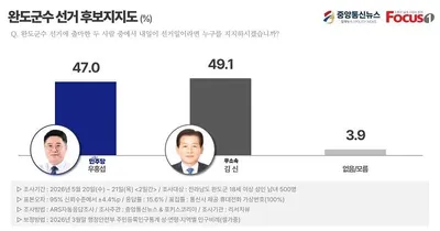 완도군수 여론조사 김신 49.1%·우홍섭 47.0% … 오차범위 내 접전