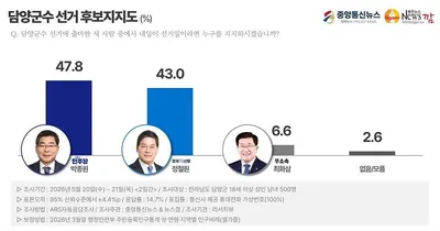 [6.3지선] 담양군수 후보 지지도… 박종원 47.8%, 정철원 43.0%, 최화삼 6.6%