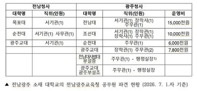 현장은 인력난인데… 전남광주교육청 대학·해외 파견에 인력·예산 낭비 논란