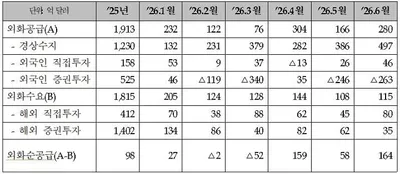 6월 경상수지 497억 달러 역대 최대 흑자… 안도걸 “반도체·K-컬처가 이끈 경제”