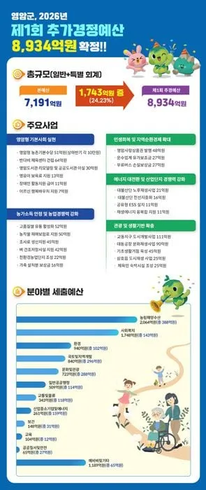영암군 민선 9기 첫 추경 8,934억 확정… 농촌기본수당·민생 투입