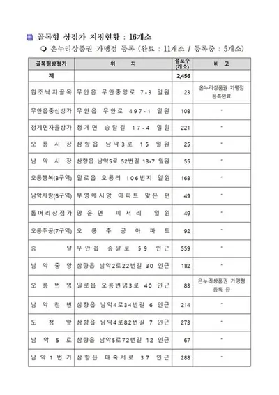 무안군 소상공인 밀집 구역 11곳 골목형상점가 지정