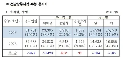 전남광주 수능 재학생 1428명 감소 졸업생은 412명 증가