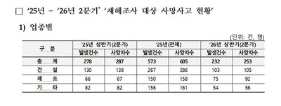 추락사만 140명… 외국인력 통합지원 로드맵 발표 늦어져