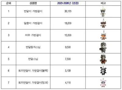 국립공원 캐릭터 굿즈 27만 개 돌파… 신정훈 의원 "선순환 모범 사례"