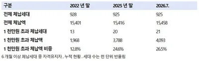 건강보험 1천만 원 초과 고액체납액 2배 급증… 서영석 "징수 관리 목표 구축해야"