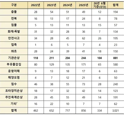 노후어선 사고 3년 새 85.3% 급증… 문금주 의원 "대체건조 지원 시급"