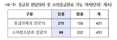 24시간 소아응급진료… 제한 없는 곳은 13.5% 뿐