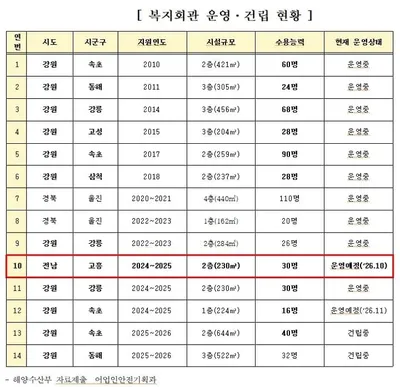 이개호 의원 "외국인 어업근로자 주거지 지원 신축서 리모델링 전환해야"