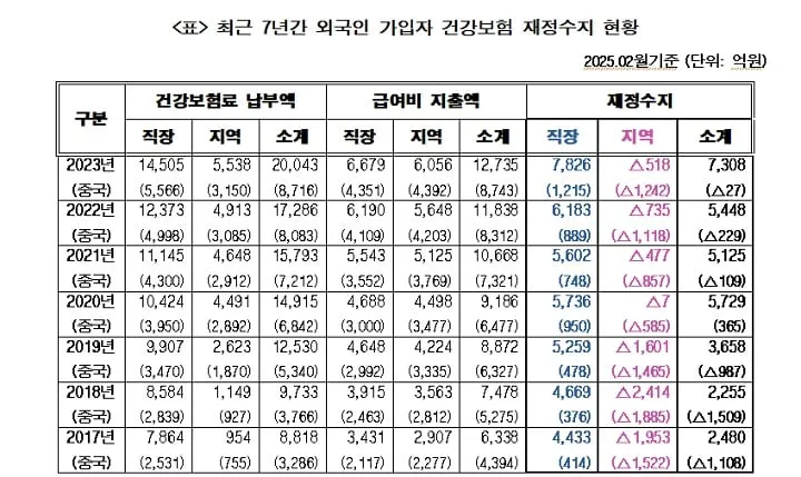 ▲최근 7년간 외국인 가입자 건강보험 재정수지 현황 ⓒ국민건강보험노동조합