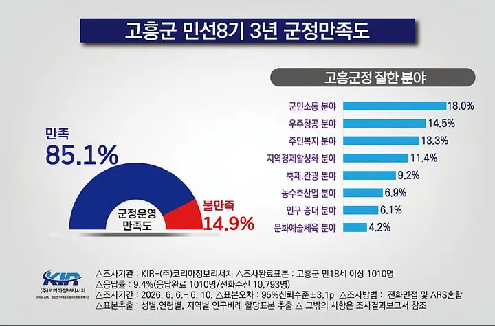 고흥군이 실시한 군정 만족도 조사